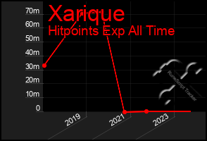 Total Graph of Xarique