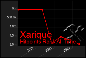 Total Graph of Xarique