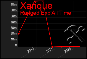 Total Graph of Xarique