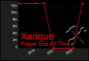 Total Graph of Xarique