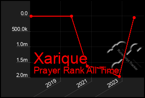 Total Graph of Xarique