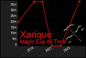 Total Graph of Xarique