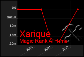 Total Graph of Xarique