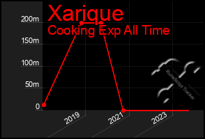 Total Graph of Xarique