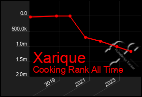 Total Graph of Xarique