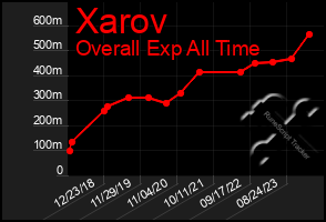 Total Graph of Xarov