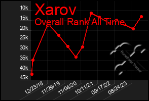 Total Graph of Xarov