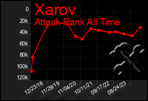 Total Graph of Xarov