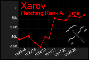 Total Graph of Xarov