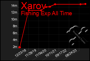 Total Graph of Xarov