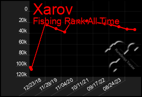 Total Graph of Xarov