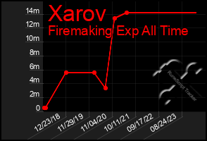 Total Graph of Xarov