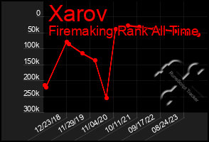 Total Graph of Xarov