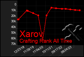 Total Graph of Xarov