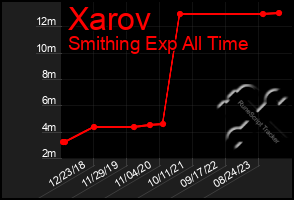 Total Graph of Xarov