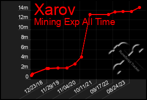 Total Graph of Xarov