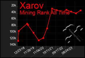 Total Graph of Xarov