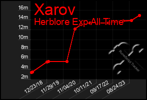 Total Graph of Xarov