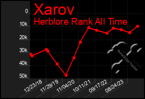 Total Graph of Xarov