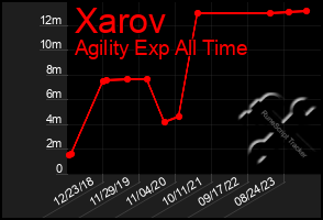 Total Graph of Xarov