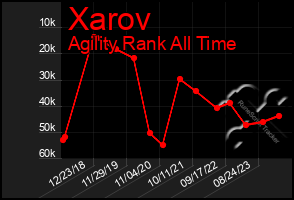 Total Graph of Xarov