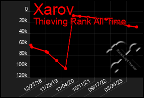 Total Graph of Xarov