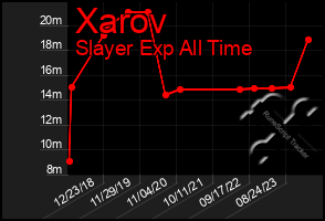 Total Graph of Xarov