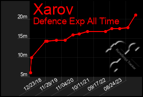 Total Graph of Xarov