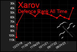 Total Graph of Xarov