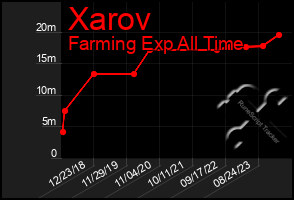 Total Graph of Xarov