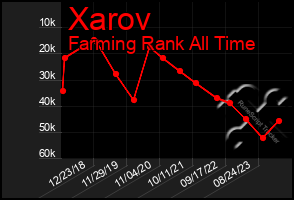 Total Graph of Xarov