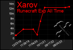 Total Graph of Xarov