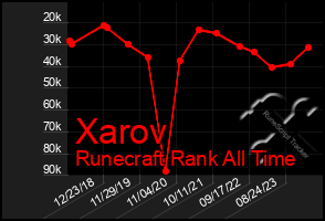 Total Graph of Xarov