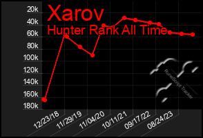 Total Graph of Xarov