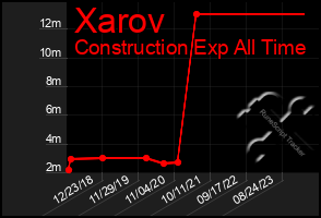 Total Graph of Xarov