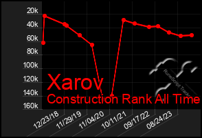 Total Graph of Xarov