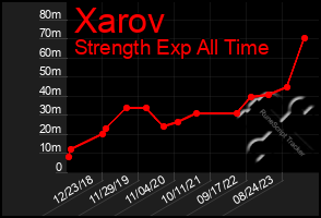 Total Graph of Xarov