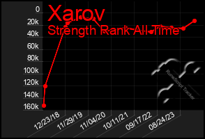 Total Graph of Xarov