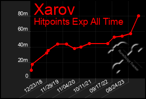 Total Graph of Xarov