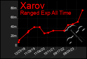 Total Graph of Xarov