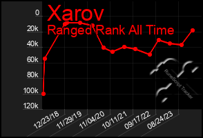 Total Graph of Xarov