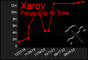 Total Graph of Xarov