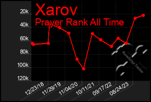 Total Graph of Xarov