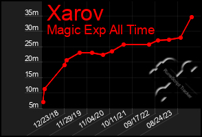 Total Graph of Xarov