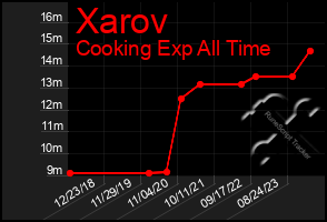 Total Graph of Xarov