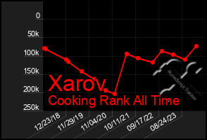 Total Graph of Xarov