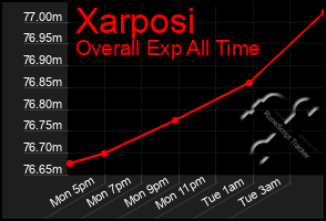 Total Graph of Xarposi