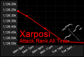 Total Graph of Xarposi