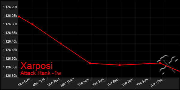 Last 7 Days Graph of Xarposi