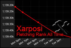 Total Graph of Xarposi